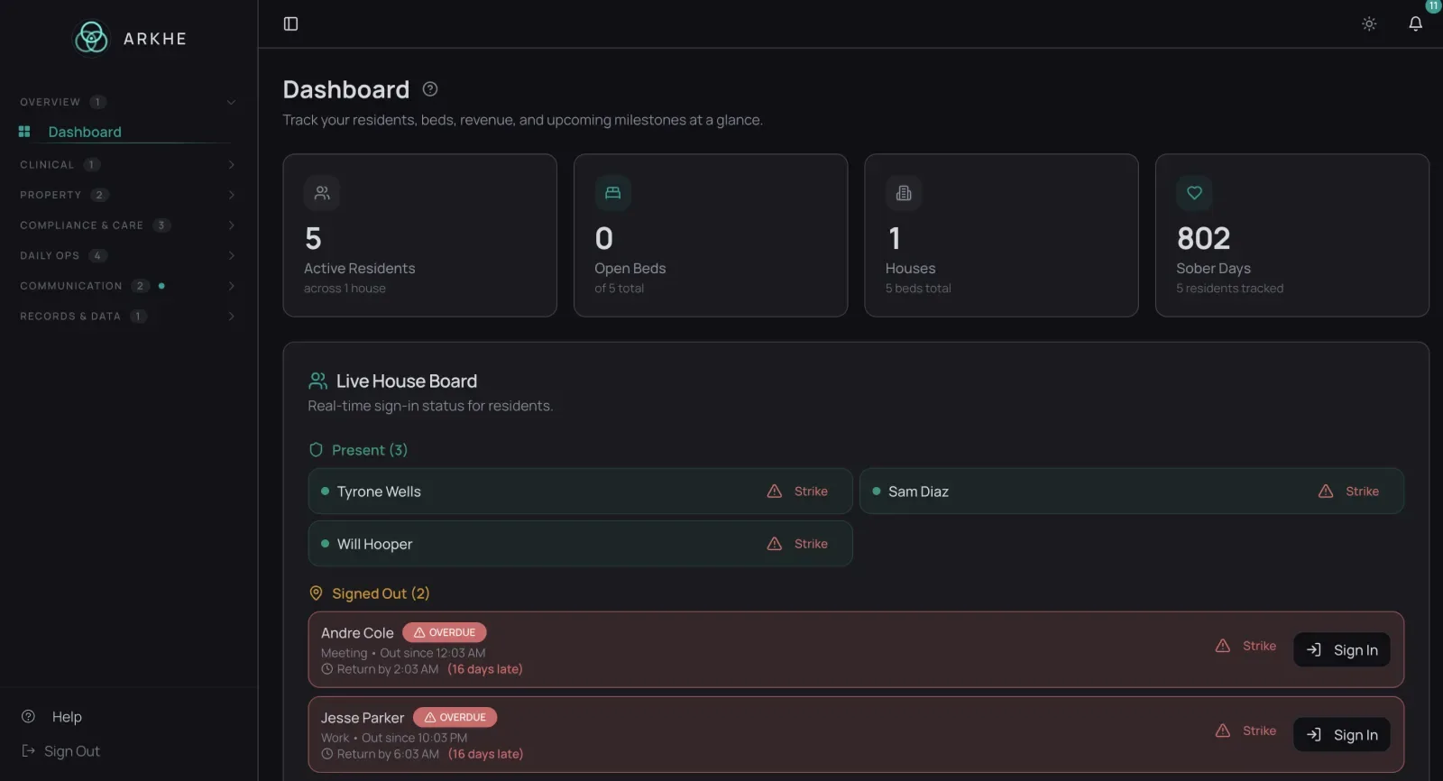 Manager dashboard scoped to one house — occupancy, today's chores, alerts